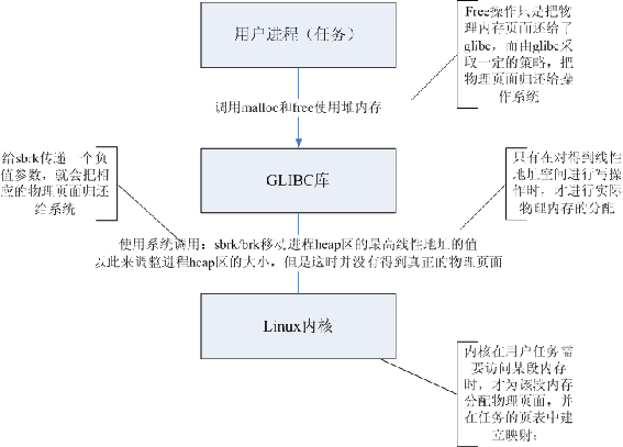 Linux用戶進程是如何釋放內(nèi)存的