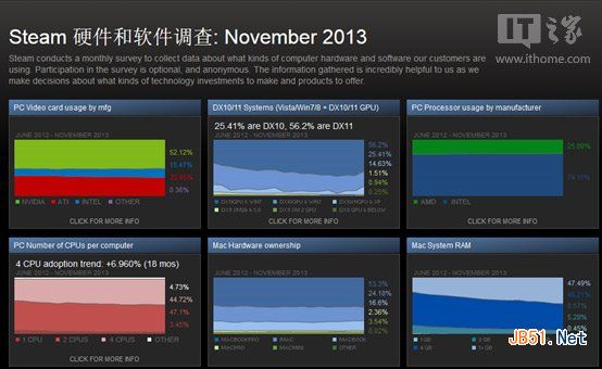 Win8.1不討好游戲玩家，Win7仍然是最愛