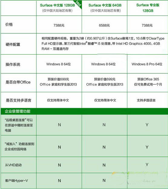 surface pro 2中文版和專業(yè)版哪個(gè)好？surface pro 2專業(yè)版和中文版區(qū)別對(duì)比