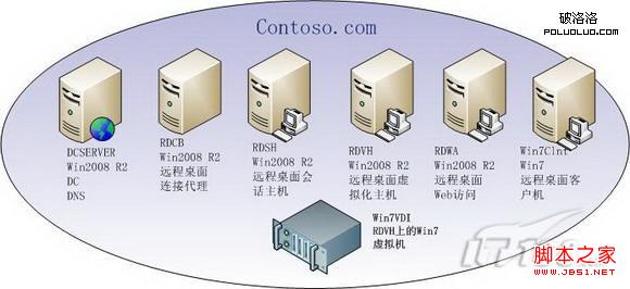 windows8遠程桌面虛擬機配置以便支持VDI用戶的訪問