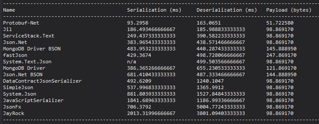 推薦8項(xiàng)提高 ASP.NET Web API 性能的技術(shù)