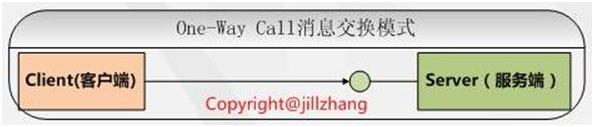 WCF從理論到實(shí)踐(7)：消息交換模式