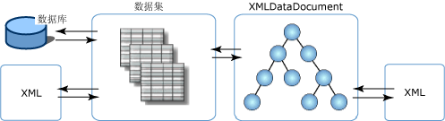 XML與DataSet對(duì)象的關(guān)系