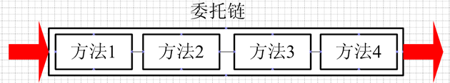 .NET簡(jiǎn)談委托鏈