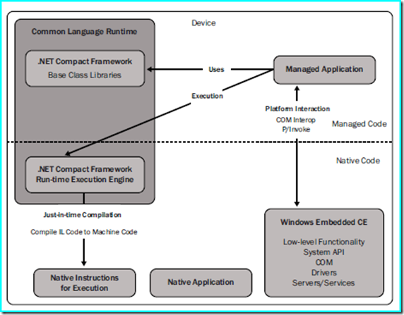 Windows Mobile開發，Native C++ PK .NET Compact Framework