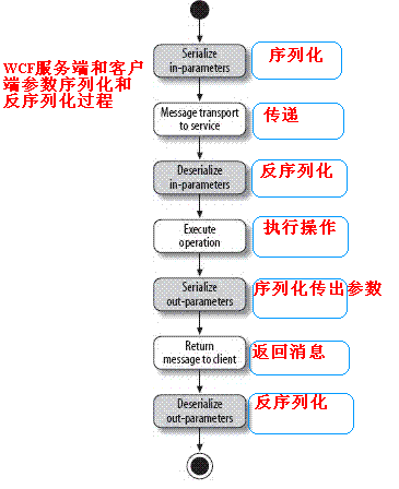 WCF分布式開發(fā)步步為贏(7):WCF數(shù)據(jù)契約與序列化