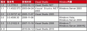 夢(mèng)想創(chuàng)造可能——盤點(diǎn)微軟 .NET 技術(shù)八年發(fā)展歷程