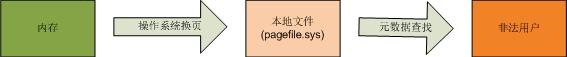 .NET : 如何保護(hù)內(nèi)存中的敏感數(shù)據(jù)?