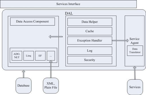 .NET 分布式架構(gòu)開(kāi)發(fā)實(shí)戰(zhàn)之三 數(shù)據(jù)訪問(wèn)深入一點(diǎn)的思考