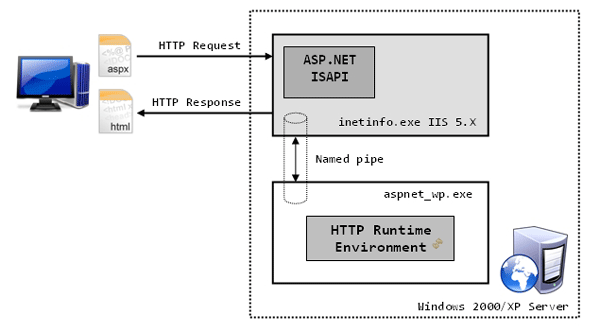 IIS 內(nèi)部運行機制