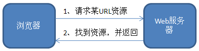 ASP.NET的設(shè)計思想