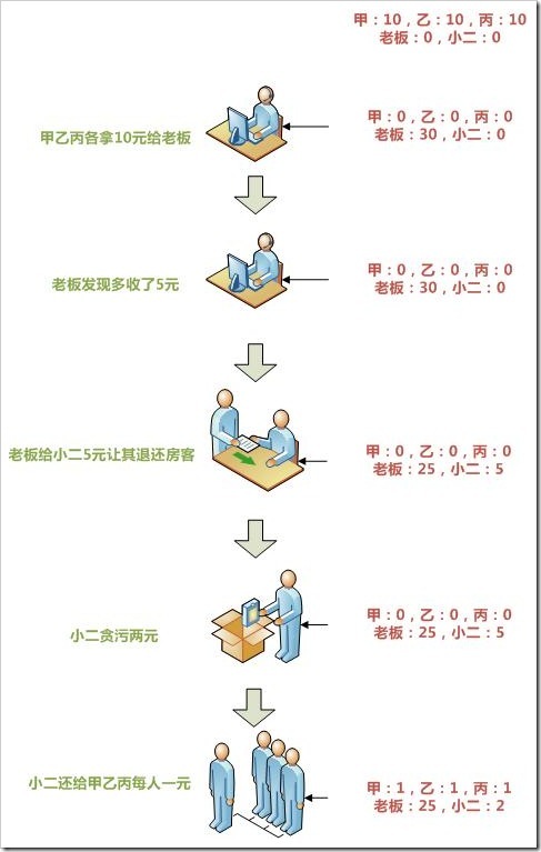 OO真經(jīng)——關(guān)于面向?qū)ο蟮恼軐W(xué)體系及科學(xué)體系的探討（上）
