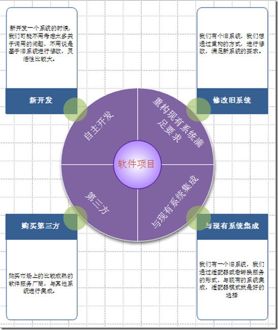系統架構技能之設計模式—適配器模式