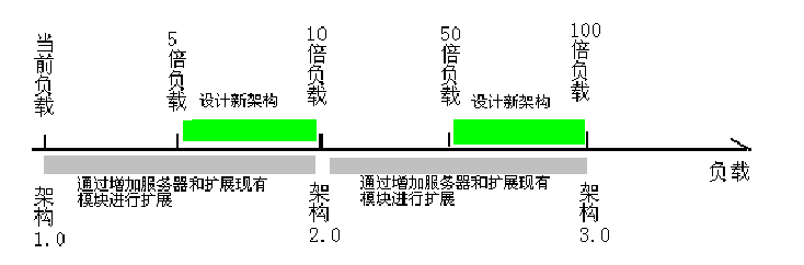 web架構設計經驗分享
