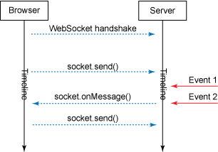 反向Ajax，第2部分：WebSocket