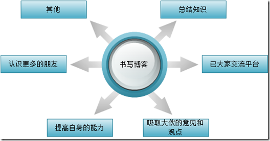 我個(gè)人的工作經(jīng)歷