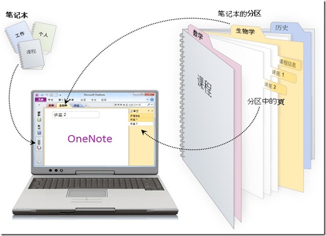 使用OneNote來構(gòu)建你自己的知識(shí)庫(kù)(OFFICE2010)