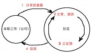 技術(shù)人員如何建立個(gè)人品牌