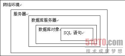 從外到內提高SQL Server數據庫性能