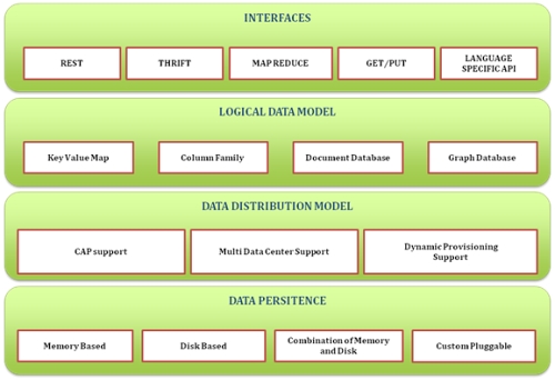 企業(yè)中的NoSQL