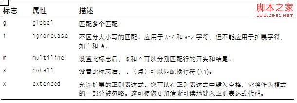 php正則表達(dá)式使用的詳細(xì)介紹