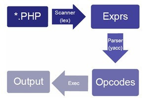 從php核心代碼分析require和include的區別