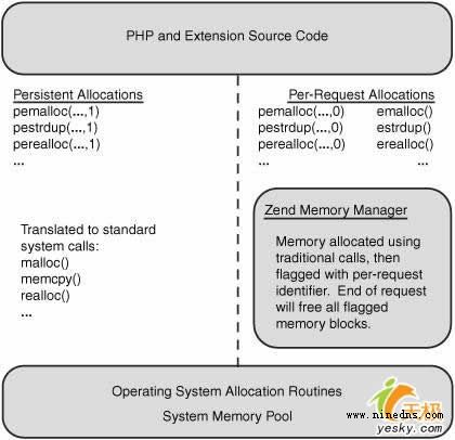 解析PHP中的內(nèi)存管理,PHP動(dòng)態(tài)分配和釋放內(nèi)存