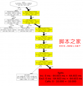 基于在生產(chǎn)環(huán)境中使用php性能測試工具xhprof的詳解