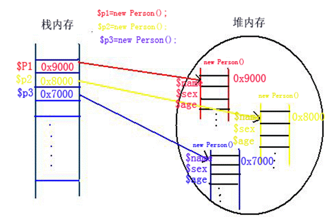 php面向?qū)ο笕ヂ?（二） 實例化對象 使用對象成員