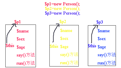 php面向?qū)ο笕ヂ?（四）構(gòu)造方法與析構(gòu)方法