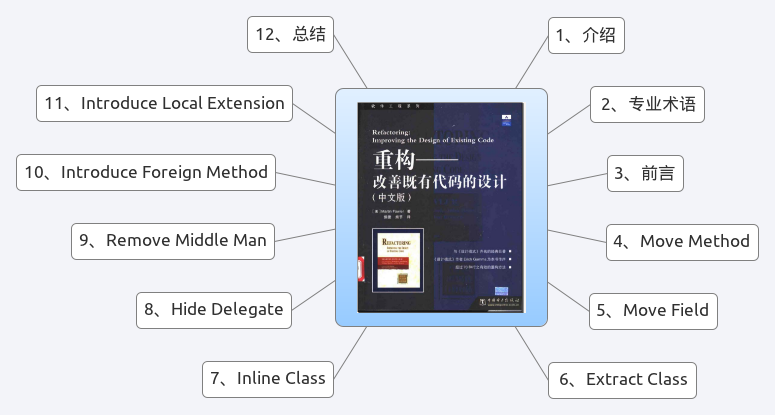 PHP 雜談《重構(gòu)-改善既有代碼的設(shè)計(jì)》之二 對(duì)象之間搬移特性